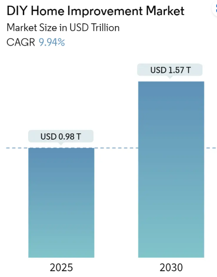 DIY Home Improvement Market Summary